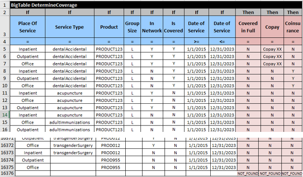 Medical service coverage BigTable with more than sixteen thousand rules