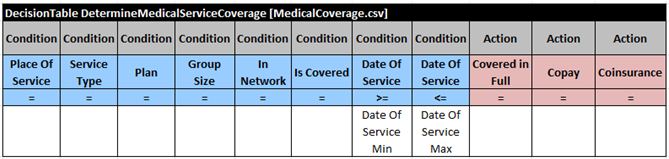 Decision table that reads medical coverage rows from a CSV file