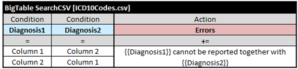 BigTable that finds incompatible diagnosis code pairs