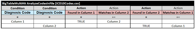 Multi-hit BigTable that accumulates matching diagnosis codes