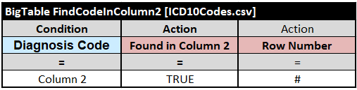 BigTable action that returns the matching CSV row number