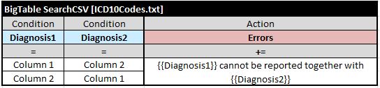 BigTable reading diagnosis codes from a fixed-width text file