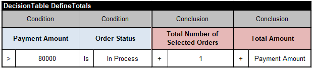 Decision table that totals selected orders