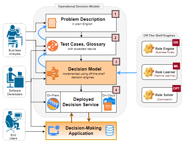 Building decision services illustration 2