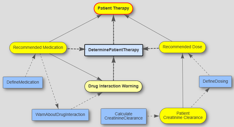 Patient Therapy decision diagram in OpenRules Explorer