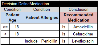 Main Determine Patient Therapy decision table