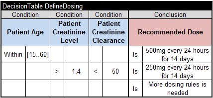 Recommended Medication decision table