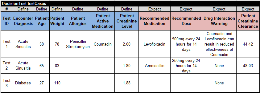 Patient Therapy test cases with inputs and expected results