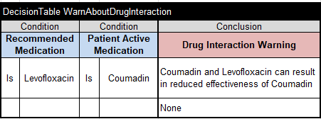 Drug Interaction Warning decision table