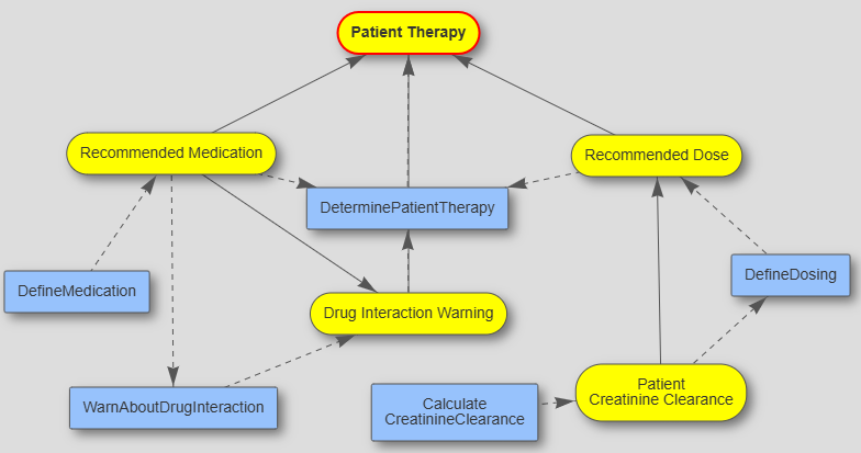 Patient Therapy decision diagram generated by OpenRules Explorer