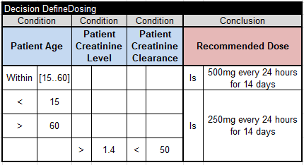 Recommended Dose decision table