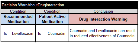 Drug Interaction Warning decision table