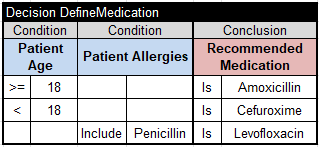 Recommended Medication decision table