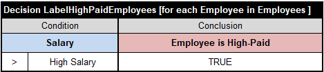 Decision table that iterates over employees and identifies high-paid employees
