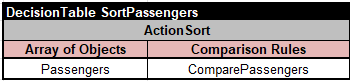 Deprecated ActionSort decision table