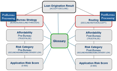 Decision Services for Loan Origination image 2