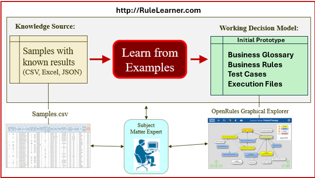Rule Learner – Simple Example image 1