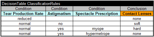 Rule Learner – Simple Example image 8