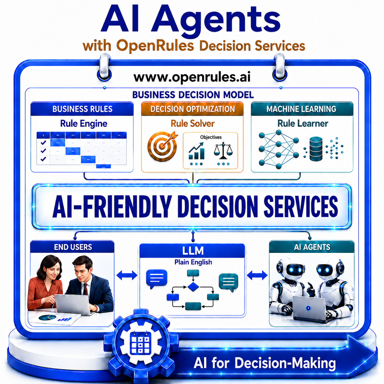 Integrating LLMs and OpenRules Decision Services illustration 1