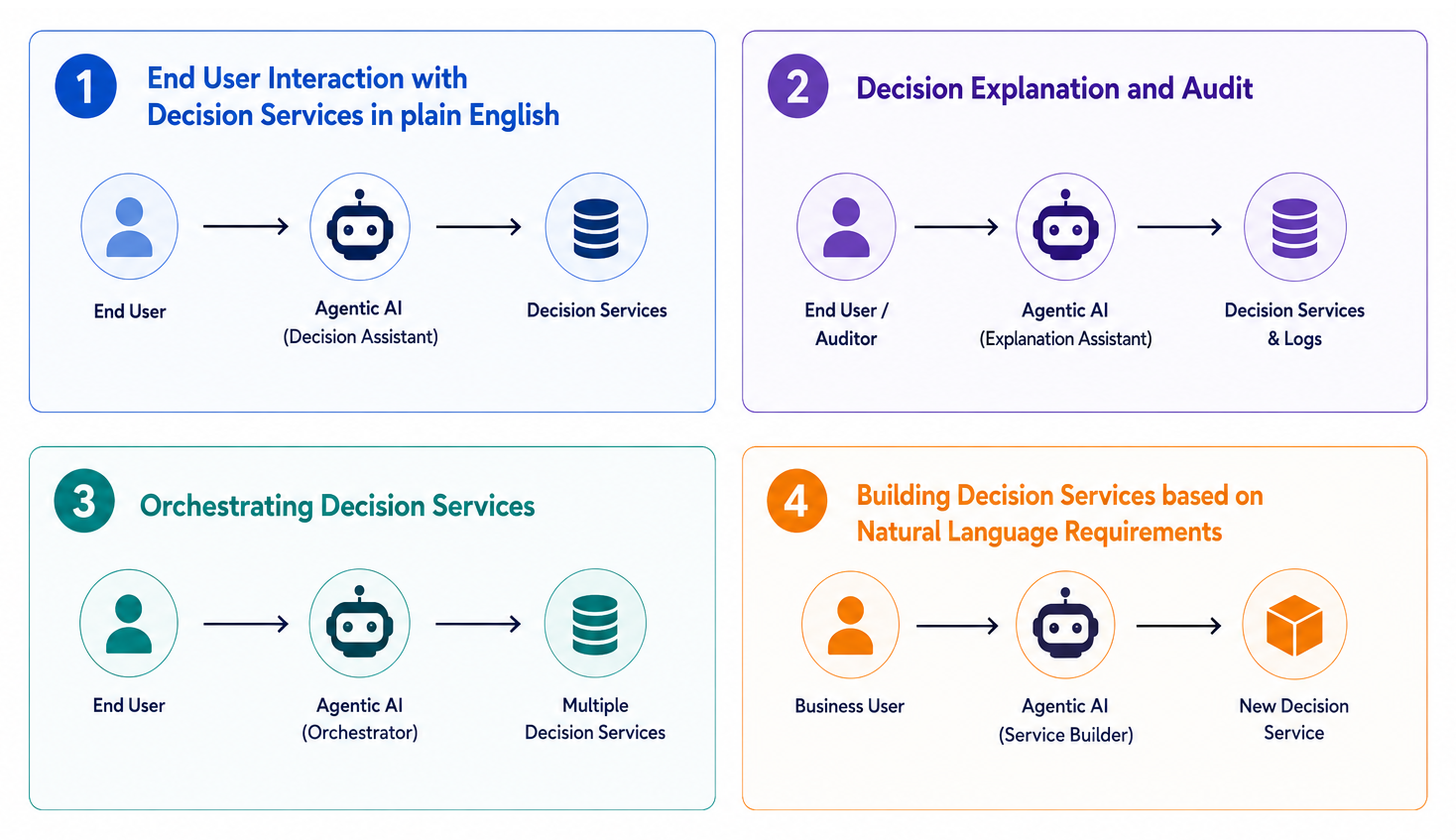 Integrating LLMs and OpenRules Decision Services illustration 2
