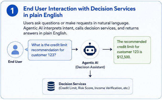 Integrating LLMs and OpenRules Decision Services illustration 3