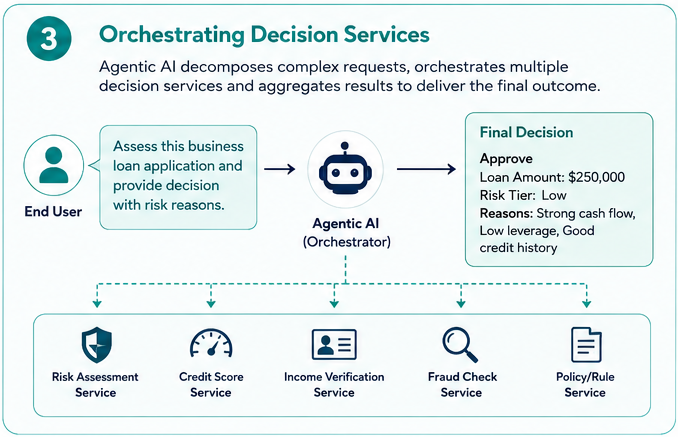 Integrating LLMs and OpenRules Decision Services illustration 5