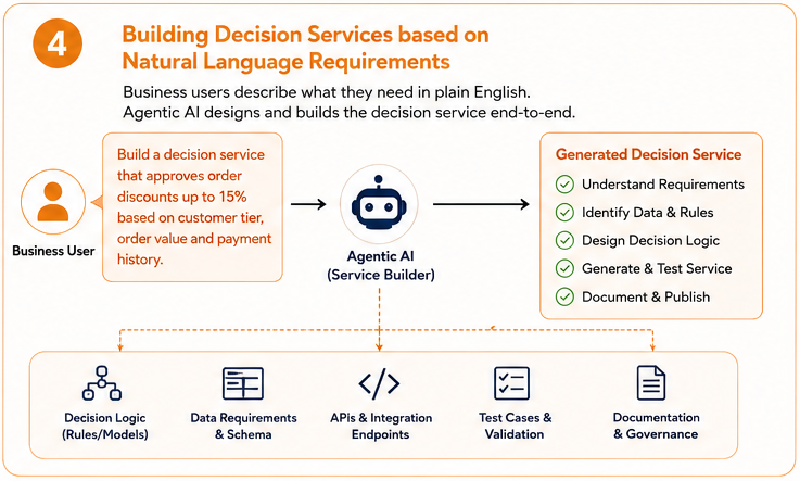 Integrating LLMs and OpenRules Decision Services illustration 6