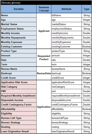 Loan Services diagram 6