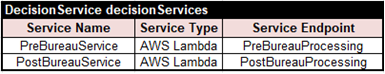 Loan Services diagram 17