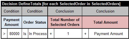 DefineTotals decision table