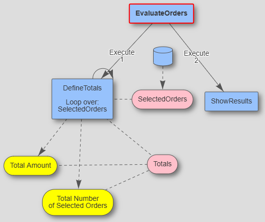 Evaluate Orders decision diagram