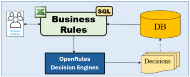 Rule DB integration flow from database through rules to business decisions