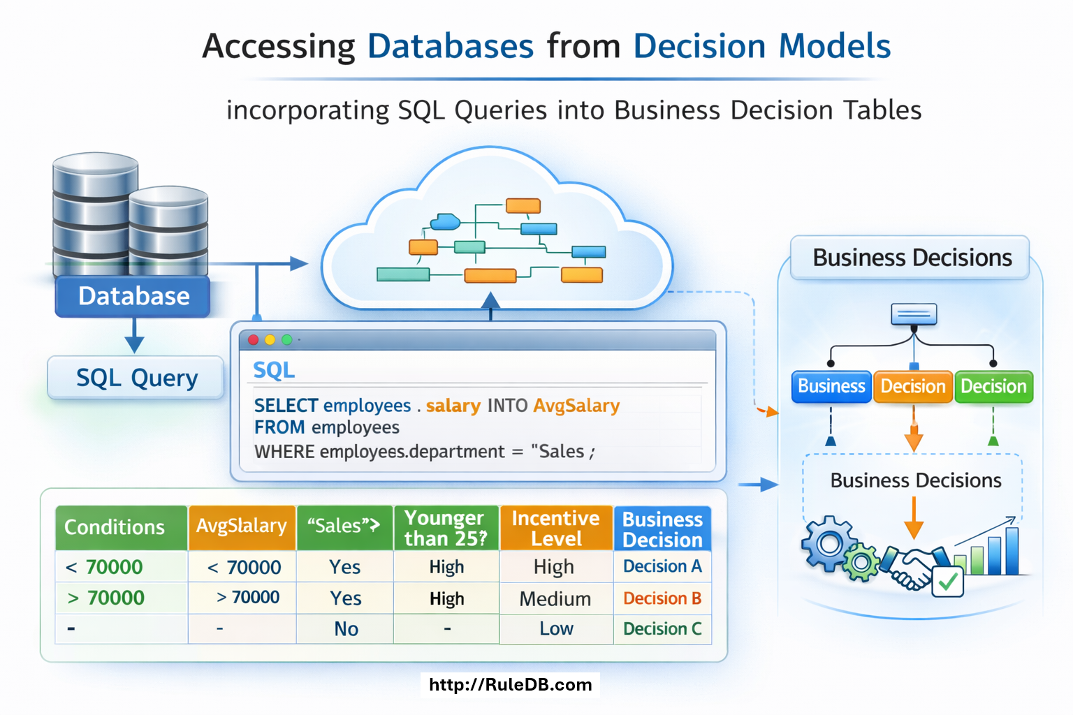 Rule DB connects business rules to relational databases