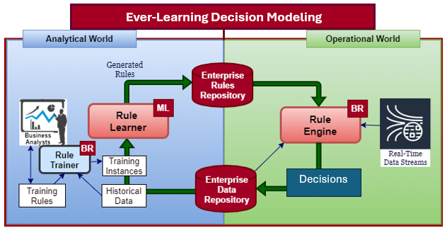 Ever-Learning Decision Modeling illustration 1