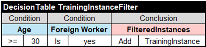 Rule Learner – Example “Credits” illustration 3