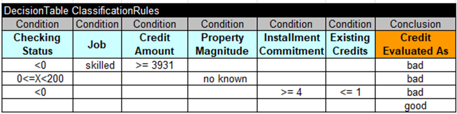 Rule Learner – Example “Credits” illustration 5