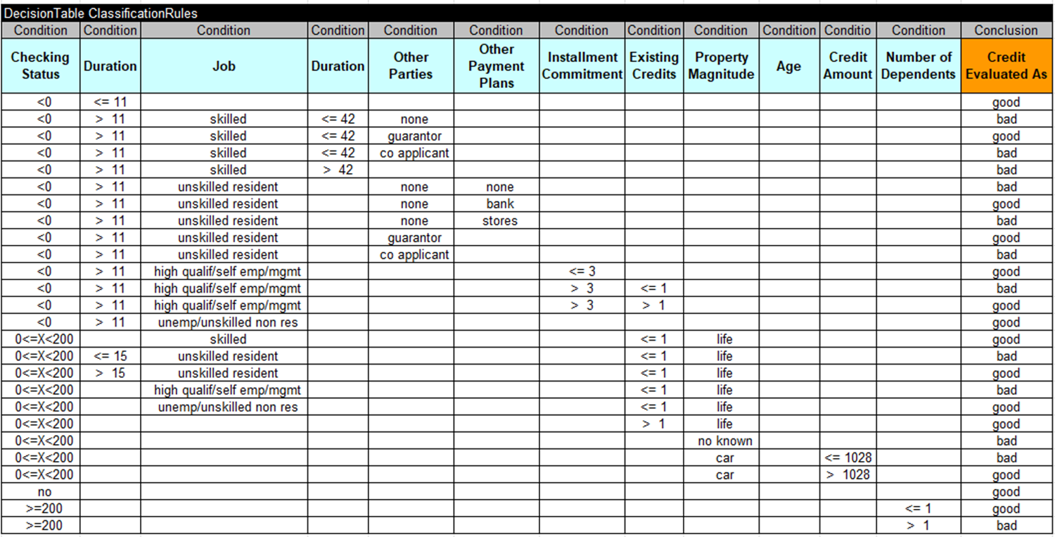 Rule Learner – Example “Credits” illustration 6