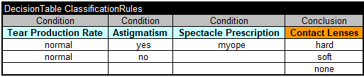 Rule Learner – Example “Lenses” illustration 4
