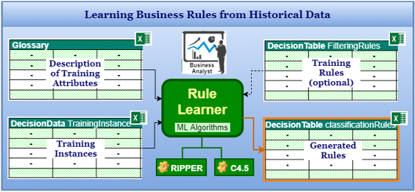 Rule Learner – ML Algorithms and Generated Rules illustration 1