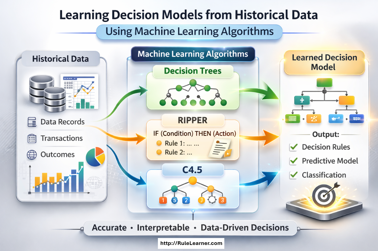 Machine Learning with Rule Learner™ illustration 1