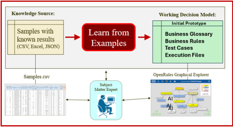 Machine Learning with Rule Learner™ illustration 3