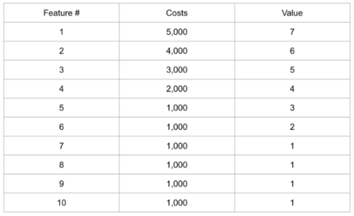Candidate website features with costs and values