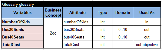 Zoo problem glossary with Solver variables