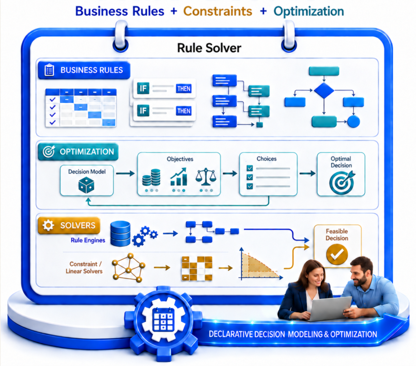Business rules, constraints, and optimization working together in Rule Solver